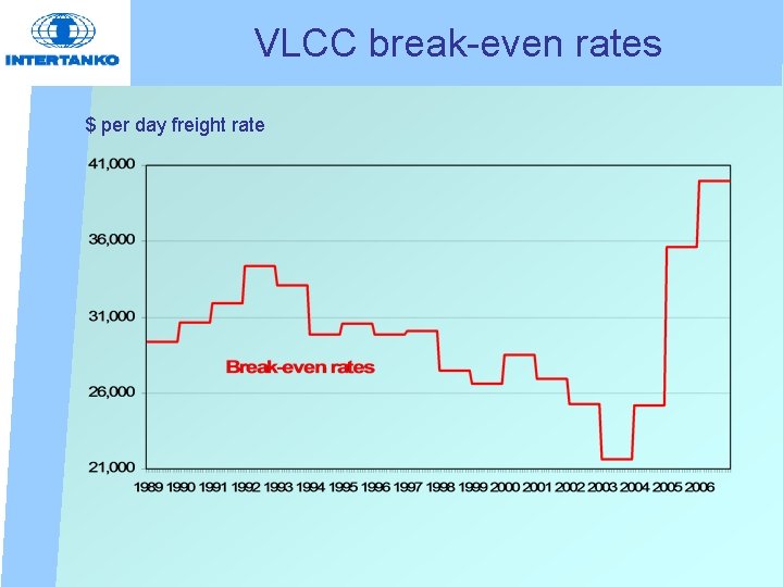 VLCC break-even rates $ per day freight rate 