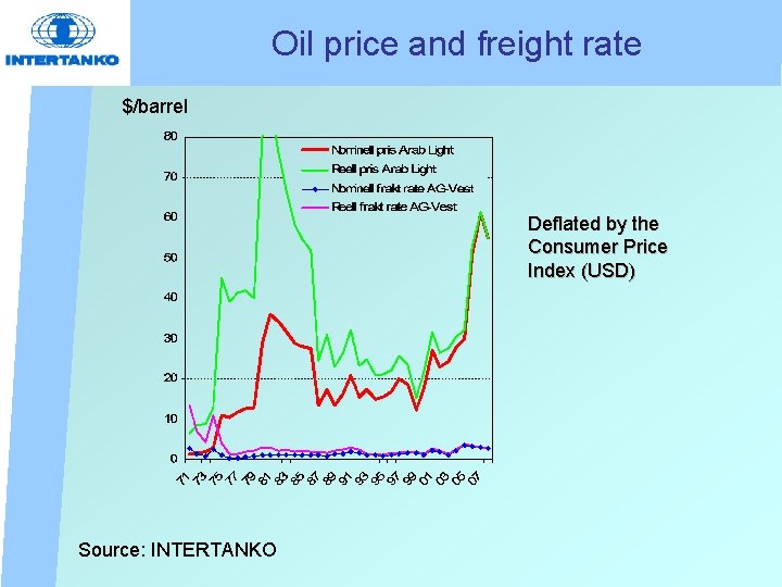Oil price and freight rate $/barrel Deflated by the Consumer Price Index (USD) Source: