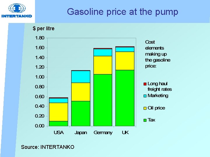 Gasoline price at the pump $ per litre Source: INTERTANKO 