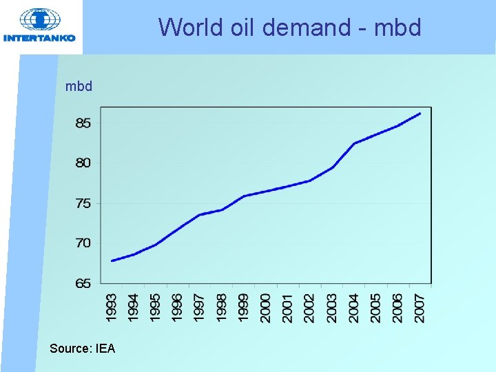 World oil demand - mbd Source: IEA 