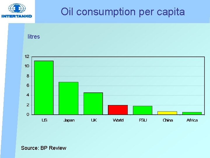 Oil consumption per capita litres Source: BP Review 