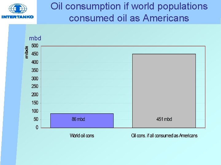 Oil consumption if world populations consumed oil as Americans mbd 