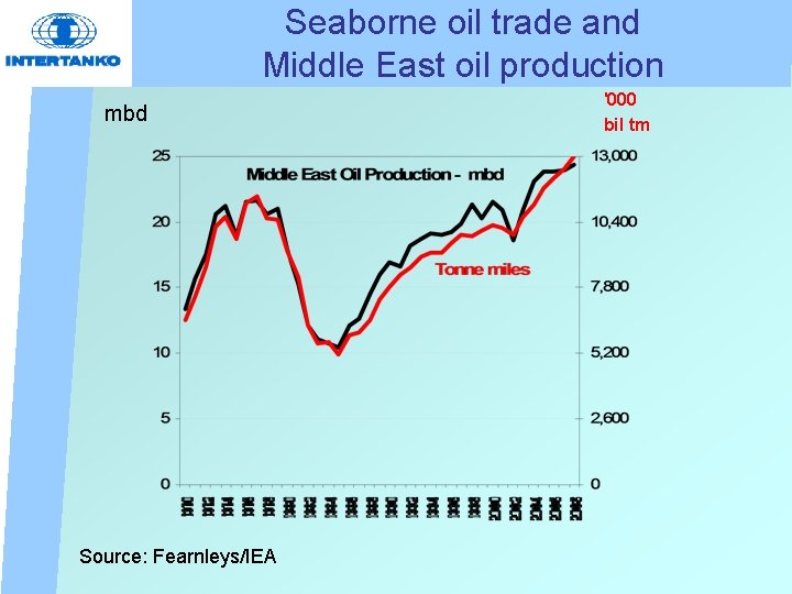 Seaborne oil trade and Middle East oil production mbd Source: Fearnleys/IEA '000 bil tm