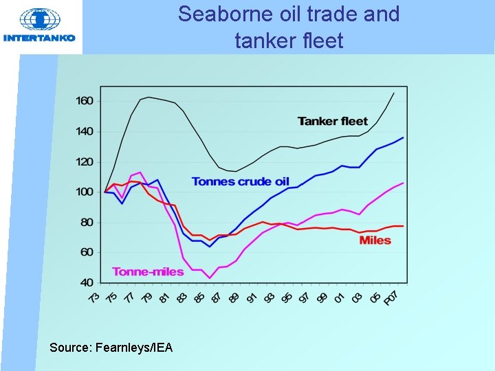 Seaborne oil trade and tanker fleet Source: Fearnleys/IEA 