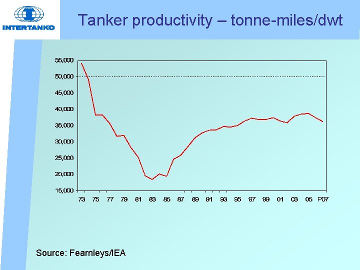 Tanker productivity – tonne-miles/dwt Source: Fearnleys/IEA 
