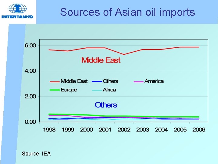 Sources of Asian oil imports Source: IEA 