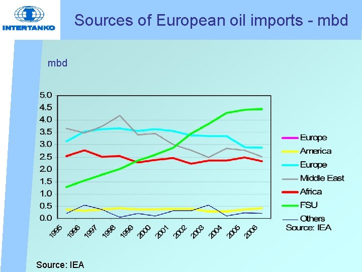 Sources of European oil imports - mbd Source: IEA 