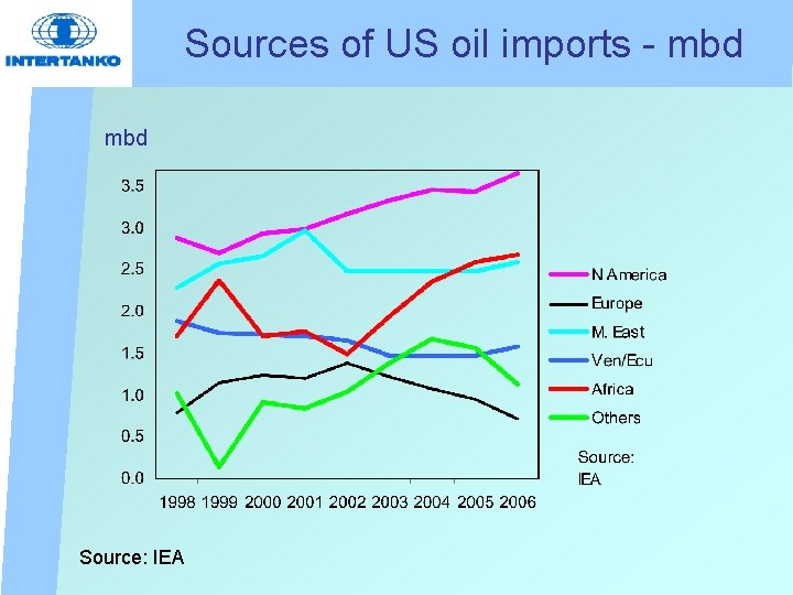 Sources of US oil imports - mbd Source: IEA 