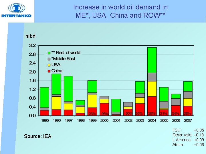 Increase in world oil demand in ME*, USA, China and ROW** mbd Source: IEA