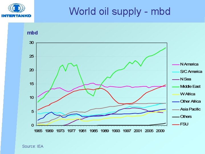 World oil supply - mbd Source: IEA 