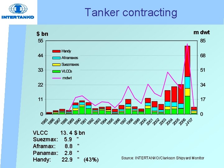 Tanker contracting $ bn VLCC 13. 4 $ bn Suezmax: 5. 9 ” Aframax: