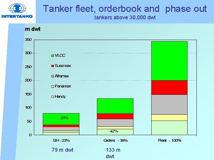 Tanker fleet, orderbook and phase out tankers above 30, 000 dwt m dwt 79