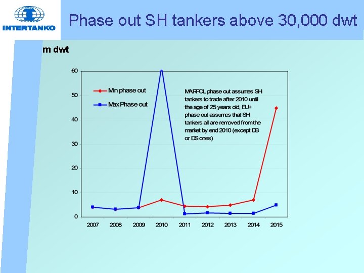 Phase out SH tankers above 30, 000 dwt m dwt 