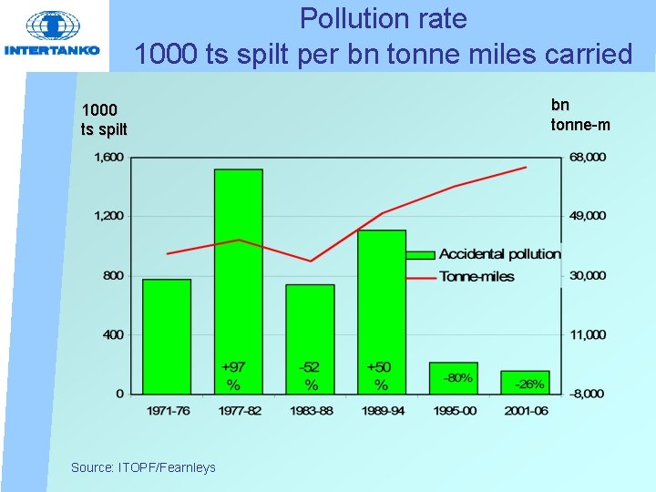 Pollution rate 1000 ts spilt per bn tonne miles carried 1000 ts spilt Source: