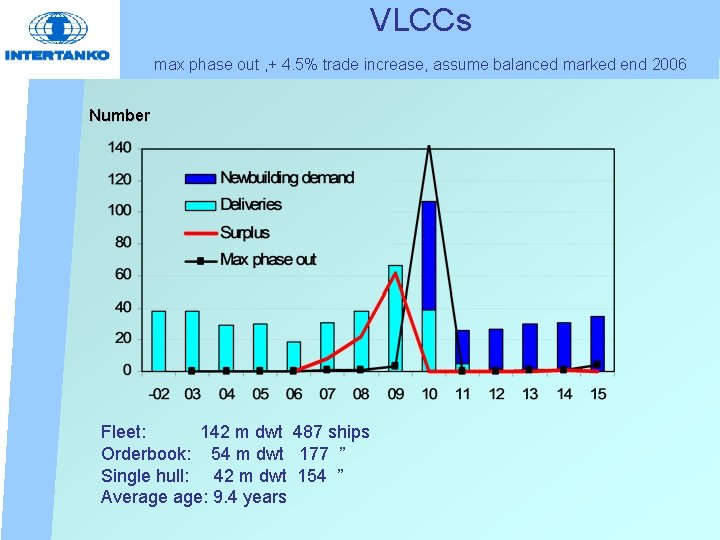 VLCCs max phase out , + 4. 5% trade increase, assume balanced marked end