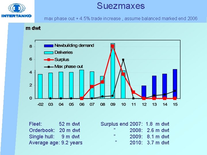 Suezmaxes max phase out + 4. 5% trade increase , assume balanced marked end
