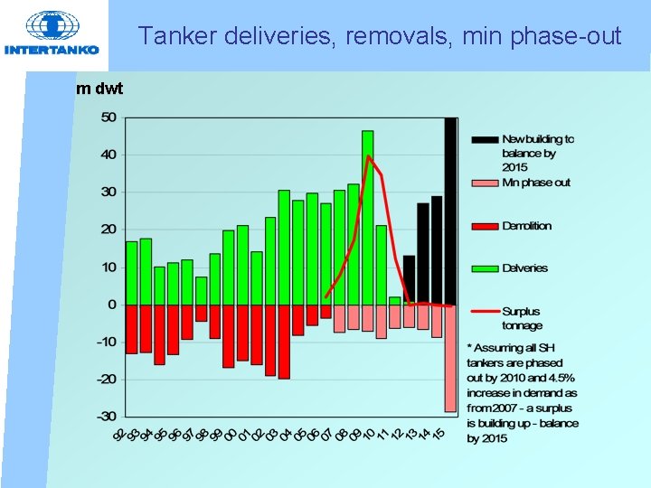 Tanker deliveries, removals, min phase-out m dwt 