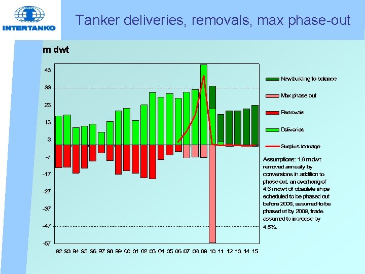 Tanker deliveries, removals, max phase-out m dwt 