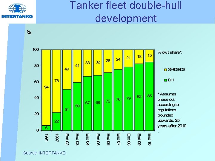 Tanker fleet double-hull development % Source: INTERTANKO 