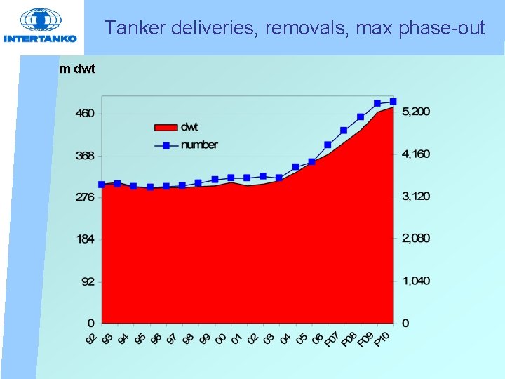 Tanker deliveries, removals, max phase-out m dwt 