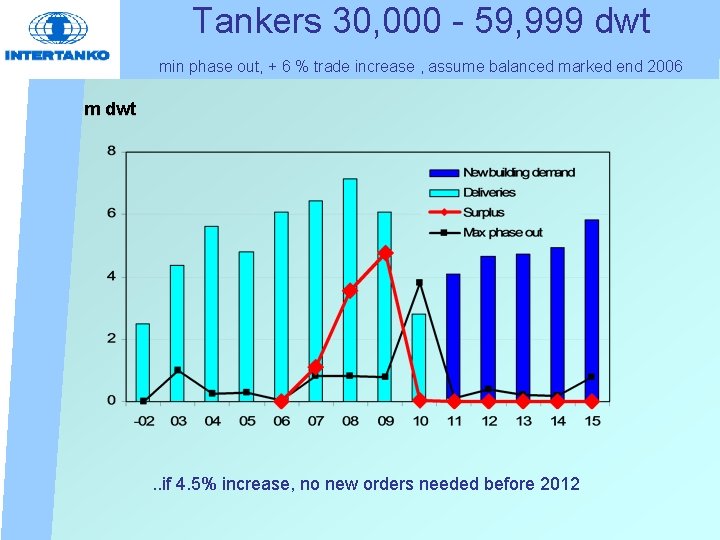 Tankers 30, 000 - 59, 999 dwt min phase out, + 6 % trade
