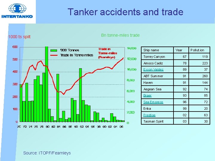 Tanker accidents and trade 1000 ts spilt Bn tonne-miles trade Ship name Source: ITOPF/Fearnleys