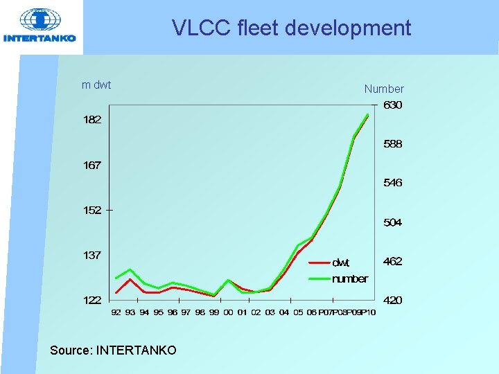 VLCC fleet development m dwt Source: INTERTANKO Number 