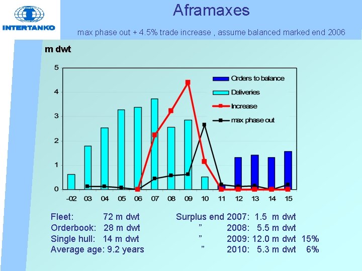 Aframaxes max phase out + 4. 5% trade increase , assume balanced marked end