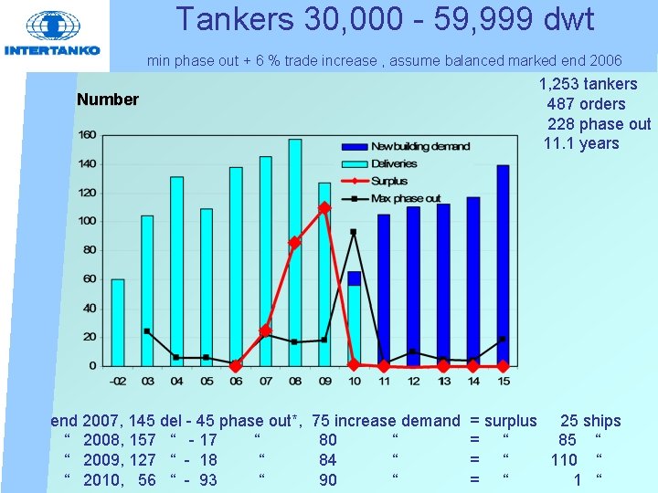 Tankers 30, 000 - 59, 999 dwt min phase out + 6 % trade