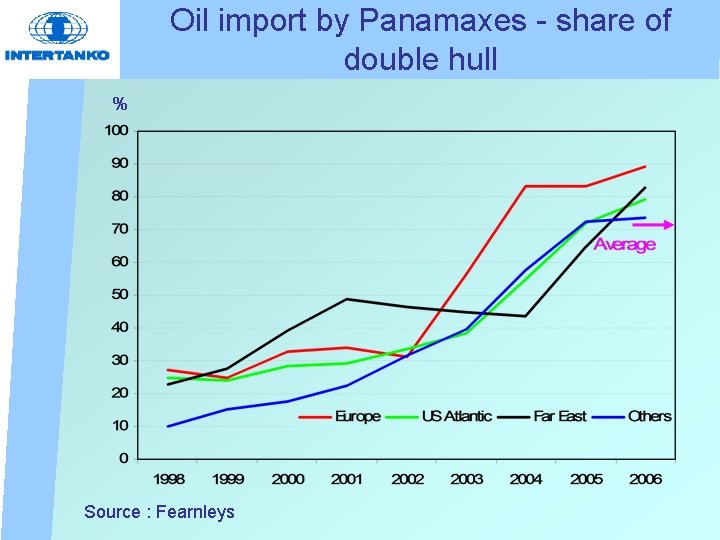 Oil import by Panamaxes - share of double hull % Source : Fearnleys 