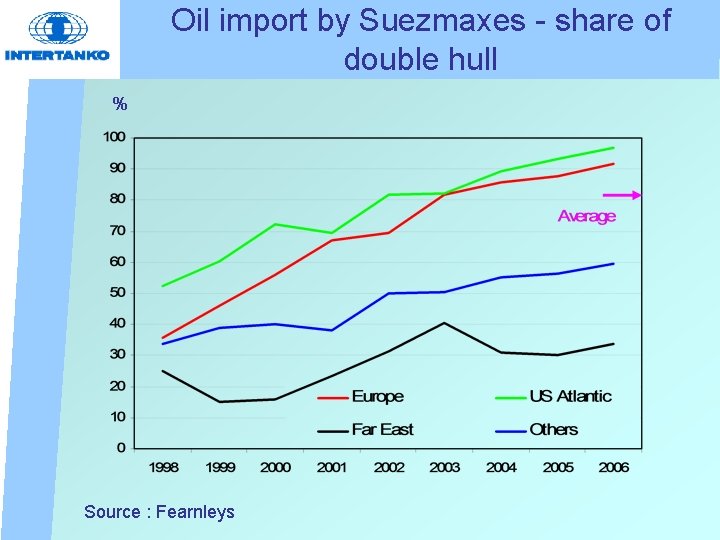 Oil import by Suezmaxes - share of double hull % Source : Fearnleys 