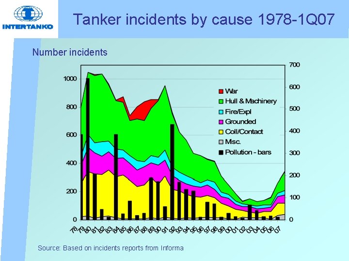 Tanker incidents by cause 1978 -1 Q 07 Number incidents Source: Based on incidents