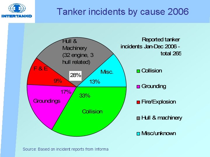 Tanker incidents by cause 2006 Source: Based on incident reports from Informa 