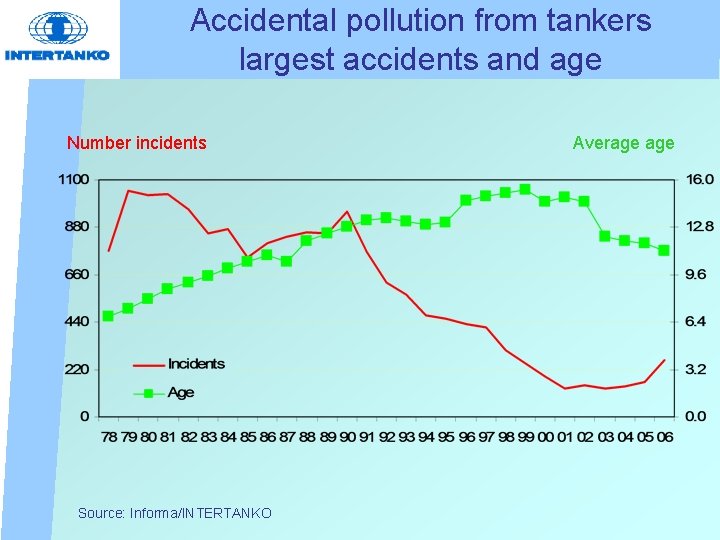 Accidental pollution from tankers largest accidents and age Number incidents Source: Informa/INTERTANKO Average 