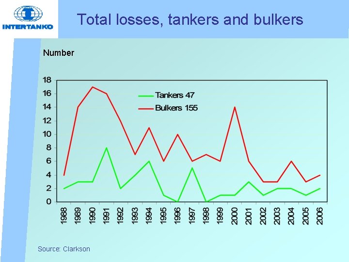 Total losses, tankers and bulkers Number Source: Clarkson 