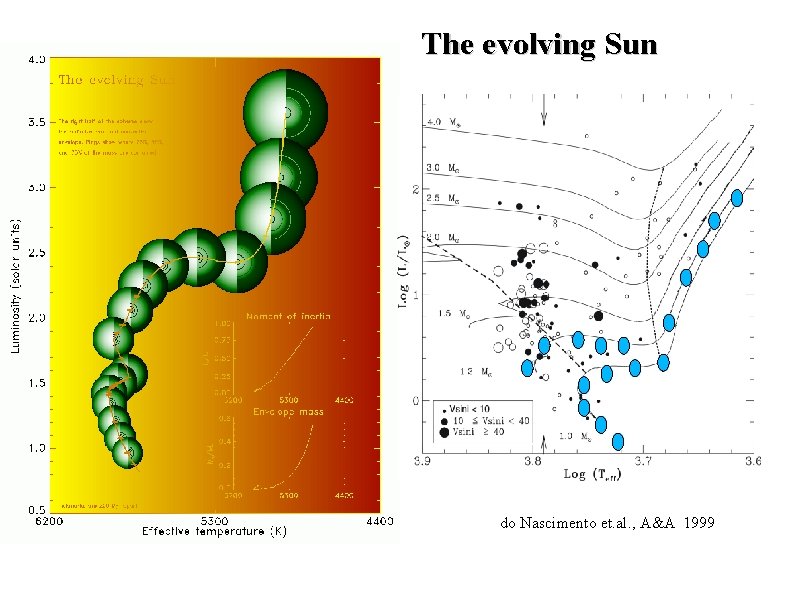 The evolving Sun Markers spaced by 250 million years The left-hand side of the