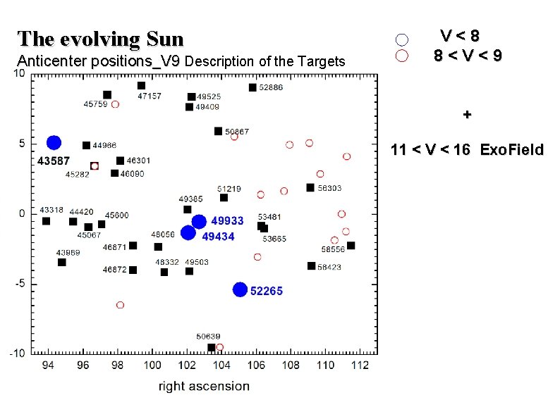 The evolving Sun Anticenter positions_V 9 Description of the Targets V<8 8<V<9 + 11