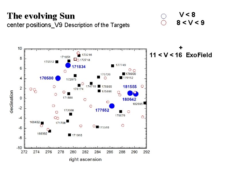 The evolving Sun center positions_V 9 Description of the Targets V<8 8<V<9 + 11