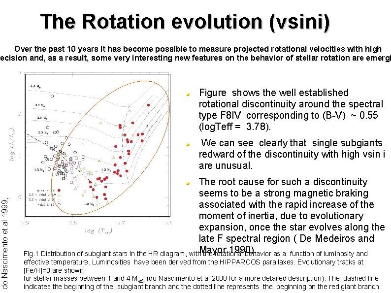 The Rotation evolution (vsini) Over the past 10 years it has become possible to