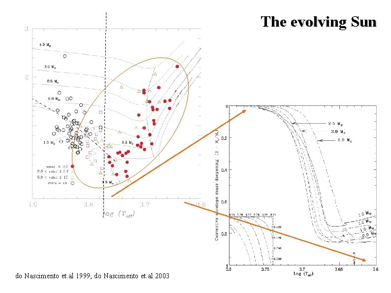 The evolving Sun do Nascimento et. al 1999, do Nascimento et. al 2003 