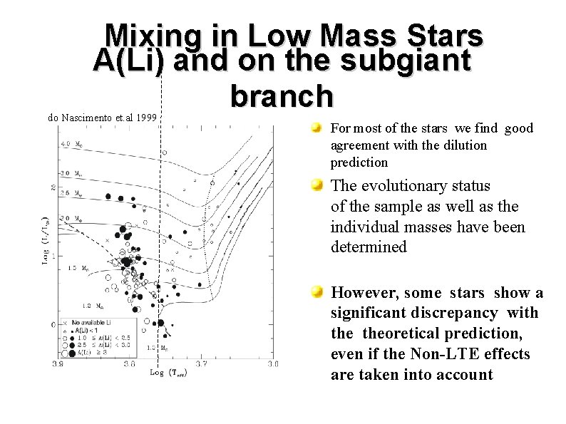 Mixing in Low Mass Stars A(Li) and on the subgiant branch do Nascimento et.