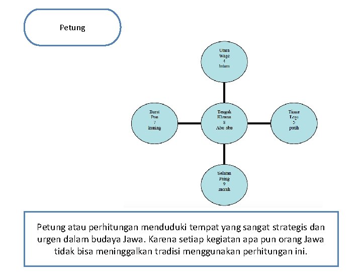 Petung atau perhitungan menduduki tempat yang sangat strategis dan urgen dalam budaya Jawa. Karena