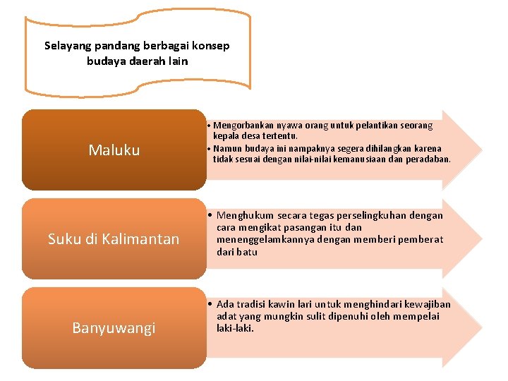 Selayang pandang berbagai konsep budaya daerah lain Maluku Suku di Kalimantan Banyuwangi • Mengorbankan
