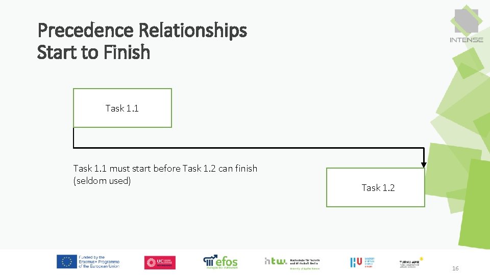 Precedence Relationships Start to Finish Task 1. 1 must start before Task 1. 2