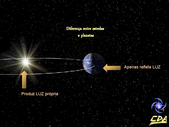 Diferença entre estrelas e planetas Apenas reflete LUZ Produz LUZ própria 