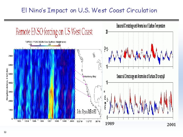 El Nino’s Impact on U. S. West Coast Circulation 1989 12 2001 
