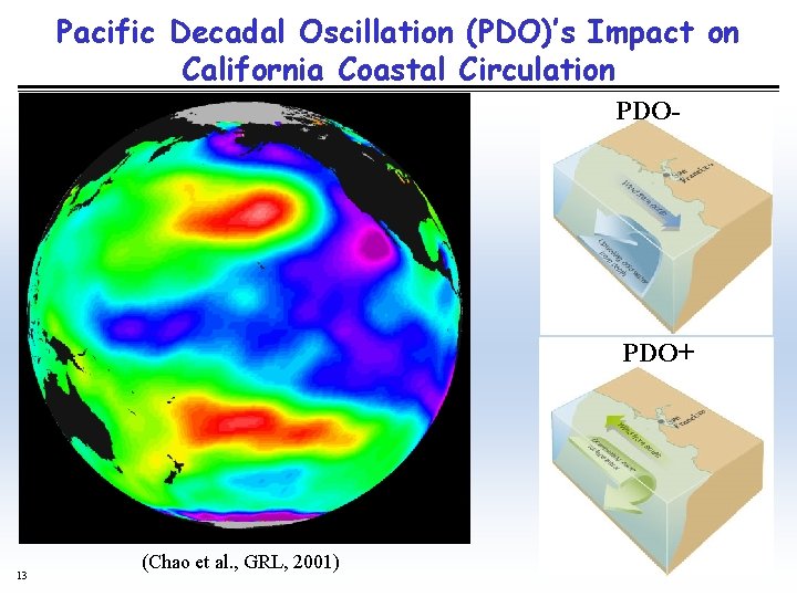 Pacific Decadal Oscillation (PDO)’s Impact on California Coastal Circulation PDO- PDO+ 13 (Chao et