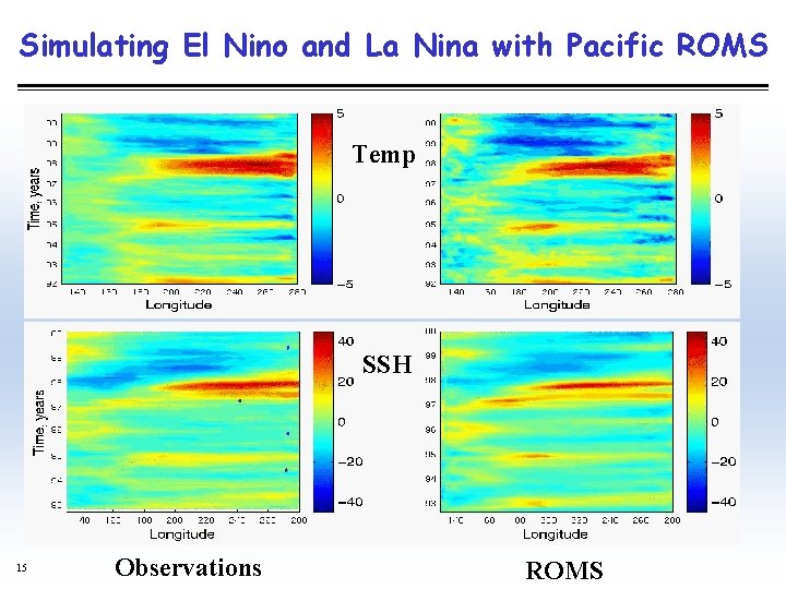 Simulating El Nino and La Nina with Pacific ROMS Temp SSH 15 Observations ROMS