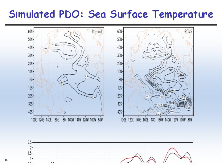 Simulated PDO: Sea Surface Temperature 16 