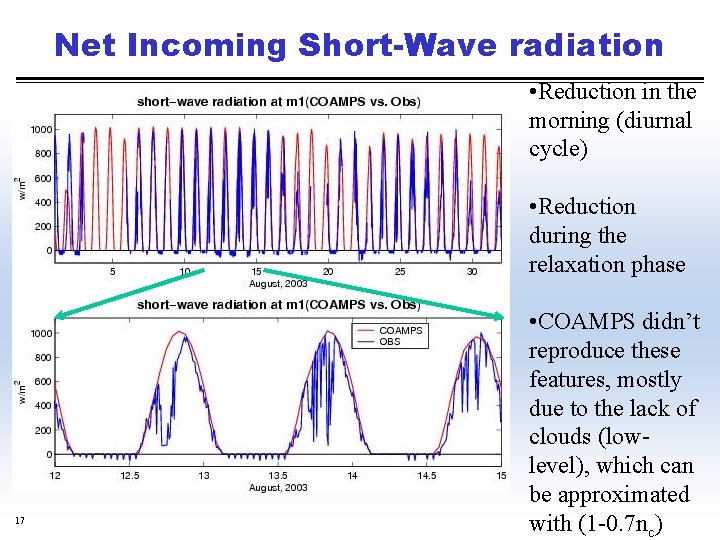 Net Incoming Short-Wave radiation • Reduction in the morning (diurnal cycle) • Reduction during